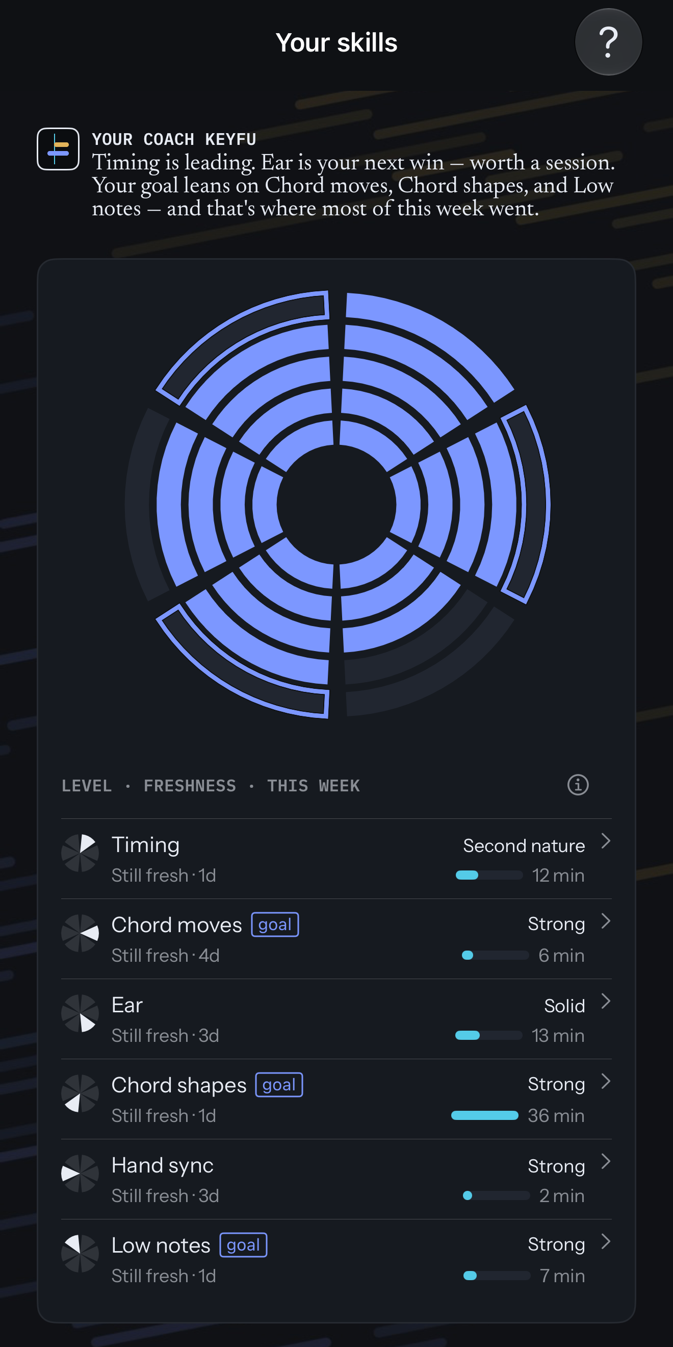 Your skills: the skill wheel above its table. Six skills with level, freshness and this week’s minutes: Timing, second nature, 12 min; Chord moves, strong, a goal skill; Ear, solid; Chord shapes, strong, a goal skill, 36 min; Hand sync, strong; Low notes, strong, a goal skill